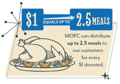 2025_dollar_equals_meals